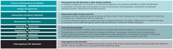 console telematica Ranocchi GIS esempio di flusso telematico